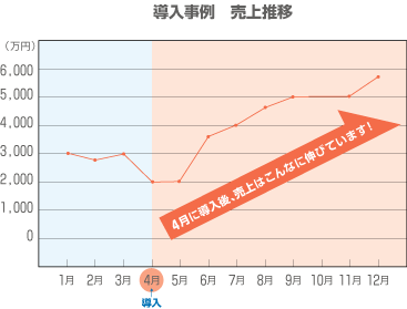 導入事例 売上推移グラフ